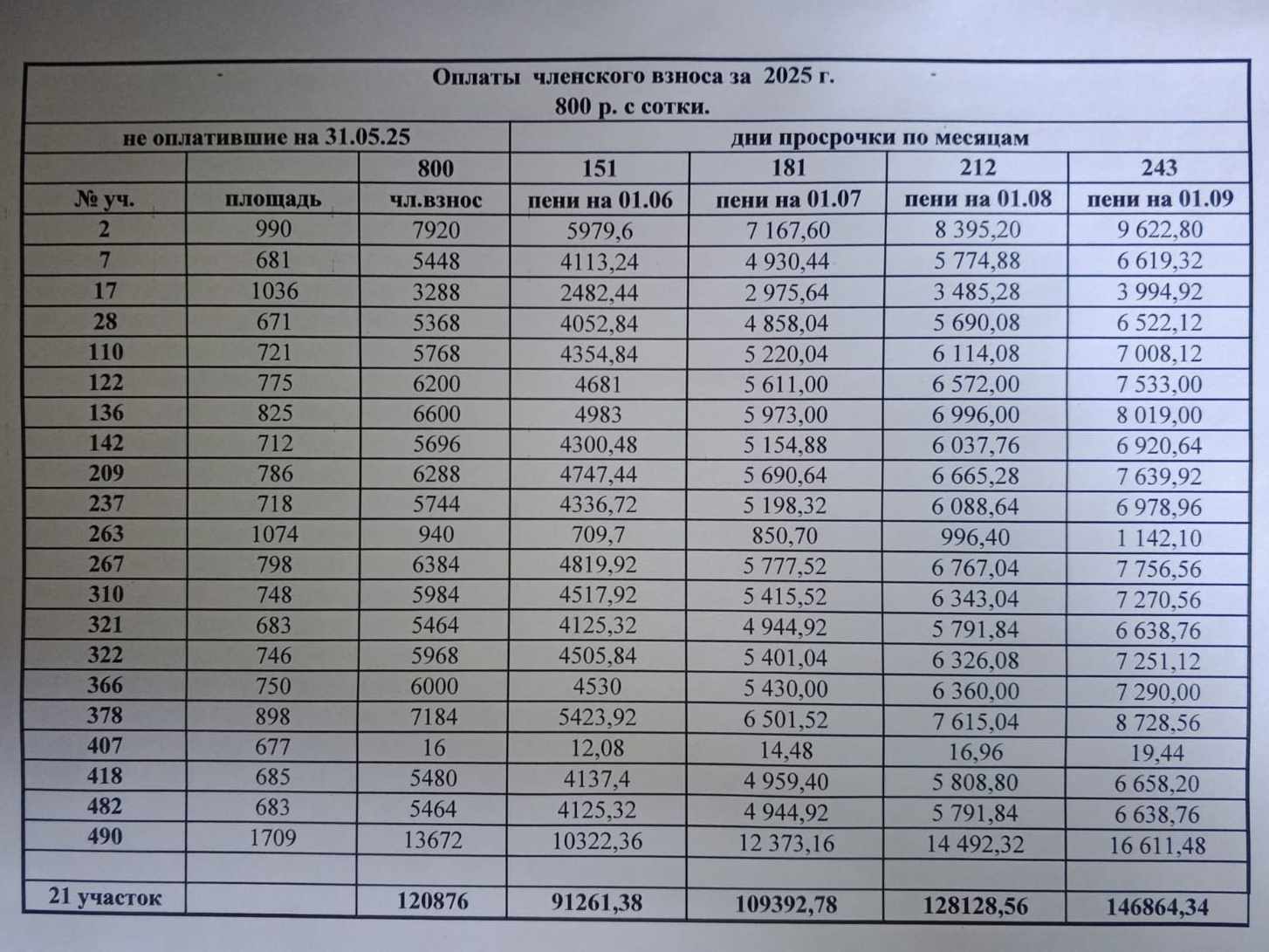 Информация на 31.05.25